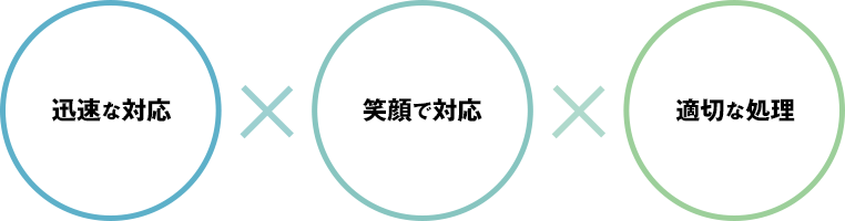 迅速な対応 笑顔で対応 適切な処理