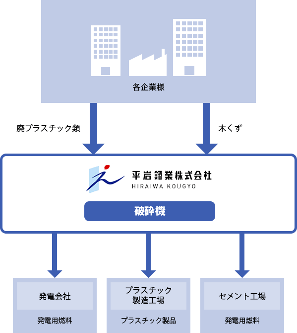 リサイクルフロー (廃プラスチック・木くず)
