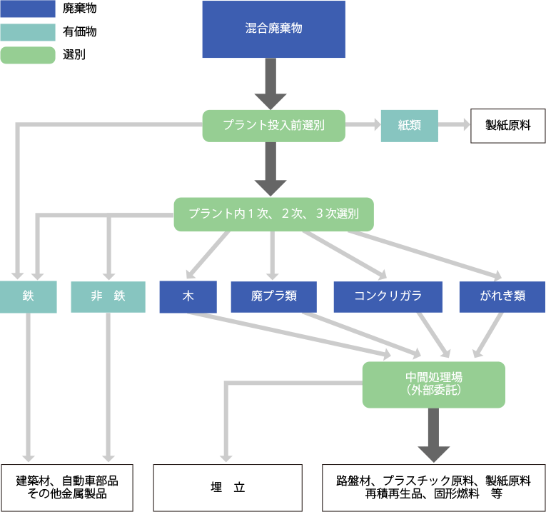 ダスト選別工程